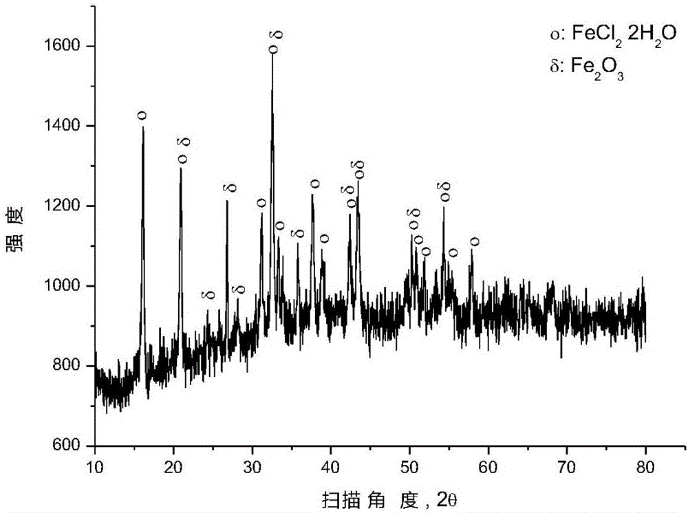 Dechlorination method for chlorine-containing plastic