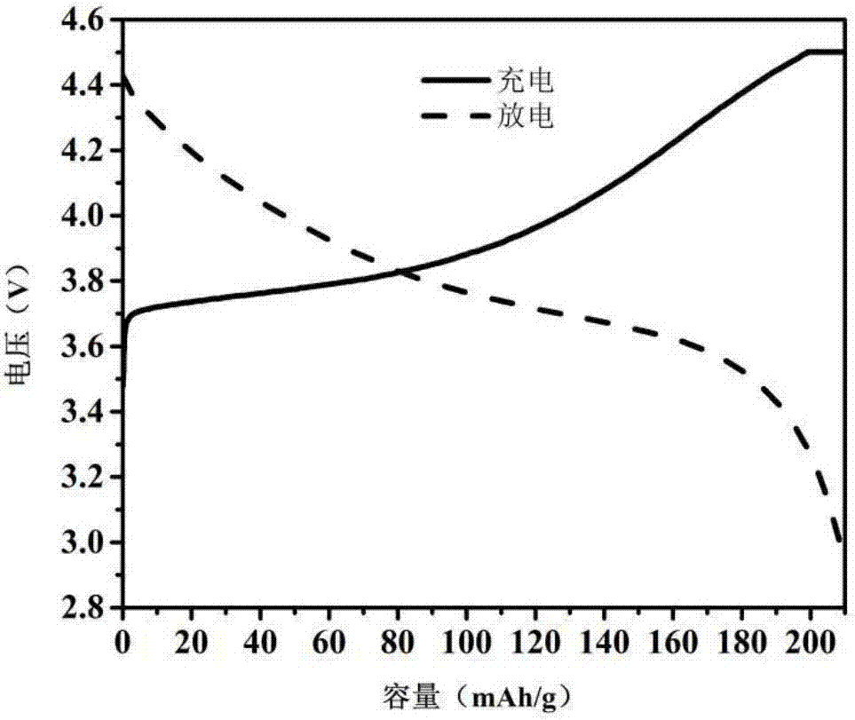 Preparation methods of lithium ion battery composite positive electrode, flexible lithium battery and solid-state lithium battery