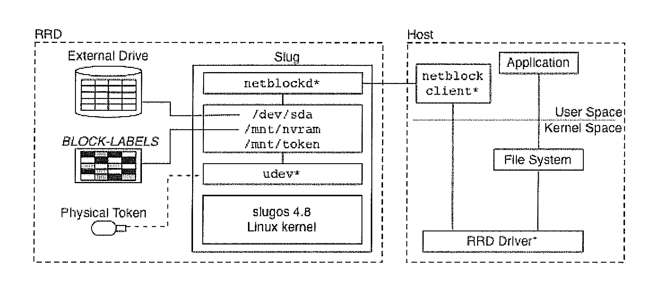 Rootkit-resistant storage disks