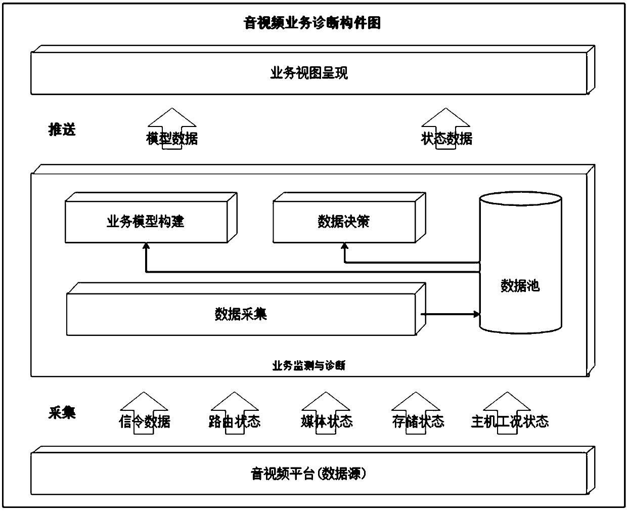 Service monitoring and diagnosis visualization method and service monitoring and diagnosis visualization equipment used for audio/video platform