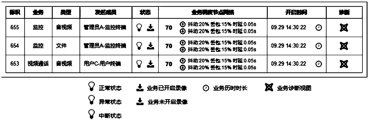 Service monitoring and diagnosis visualization method and service monitoring and diagnosis visualization equipment used for audio/video platform