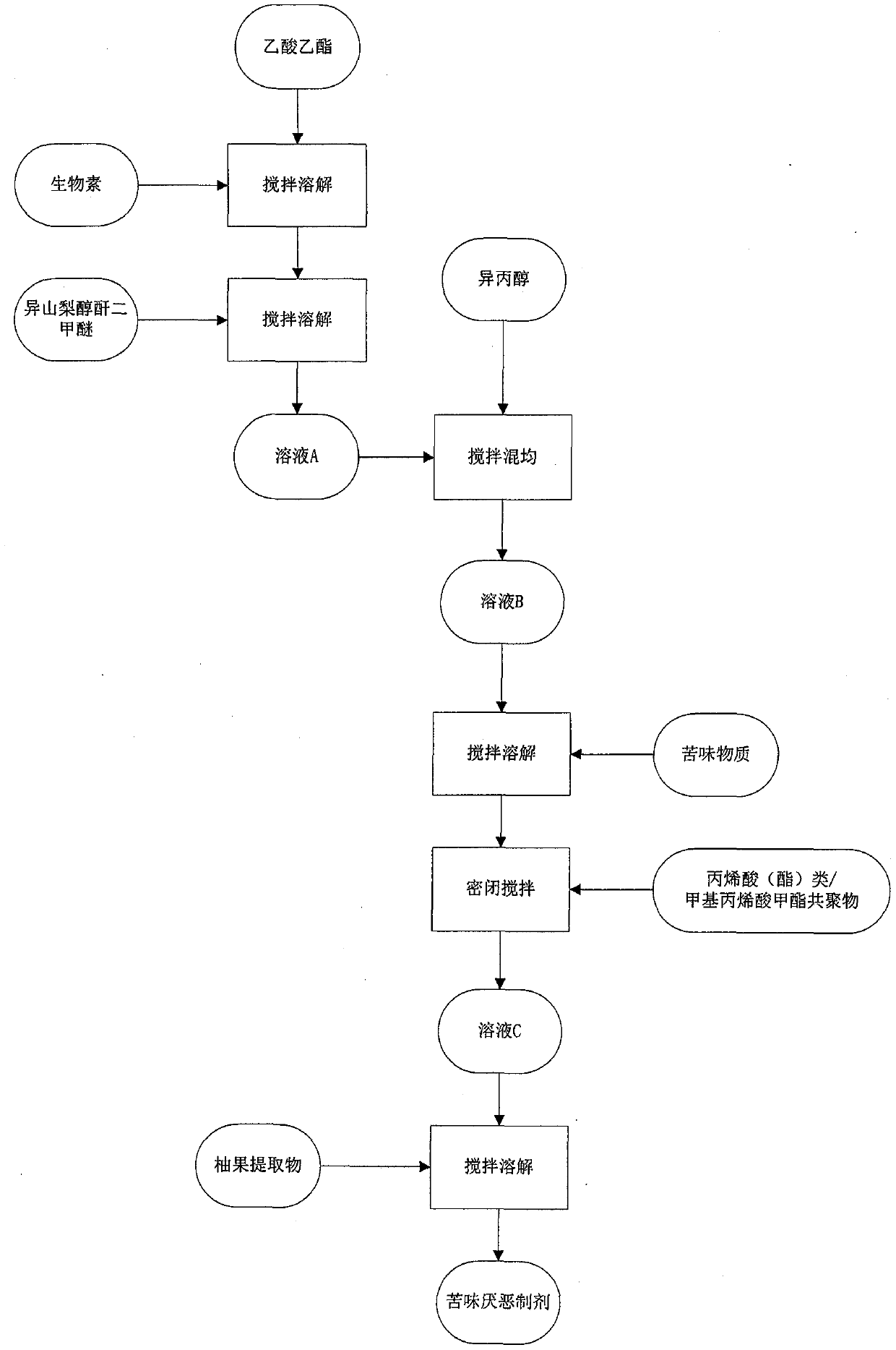 Bitterness aversion preparation and preparation method thereof, and anti-bite pen