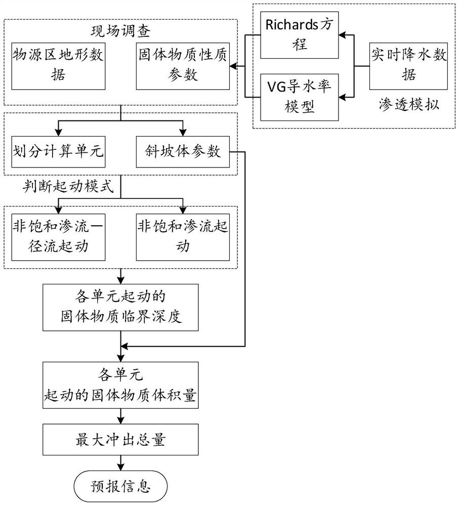 Debris flow solid matter starting critical depth and maximum burst total amount measuring and calculating method and debris flow scale forecasting method