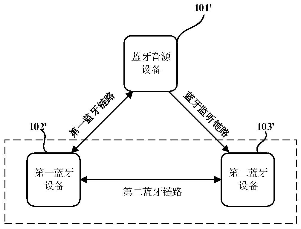 Double-wireless Bluetooth communication network packet loss data processing method, device and system