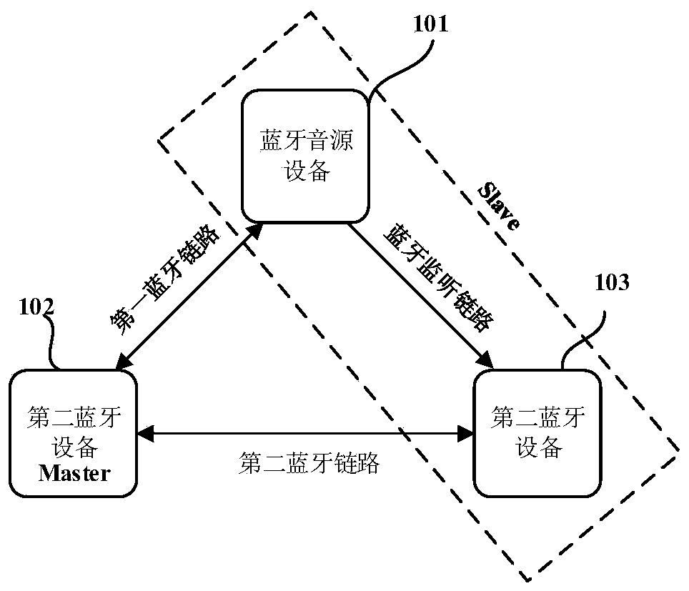 Double-wireless Bluetooth communication network packet loss data processing method, device and system