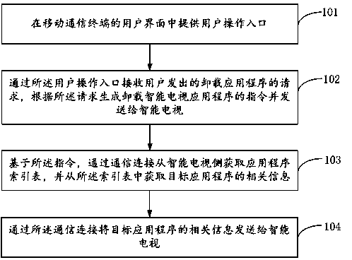 Method and device for remotely unloading application programs of intelligent television