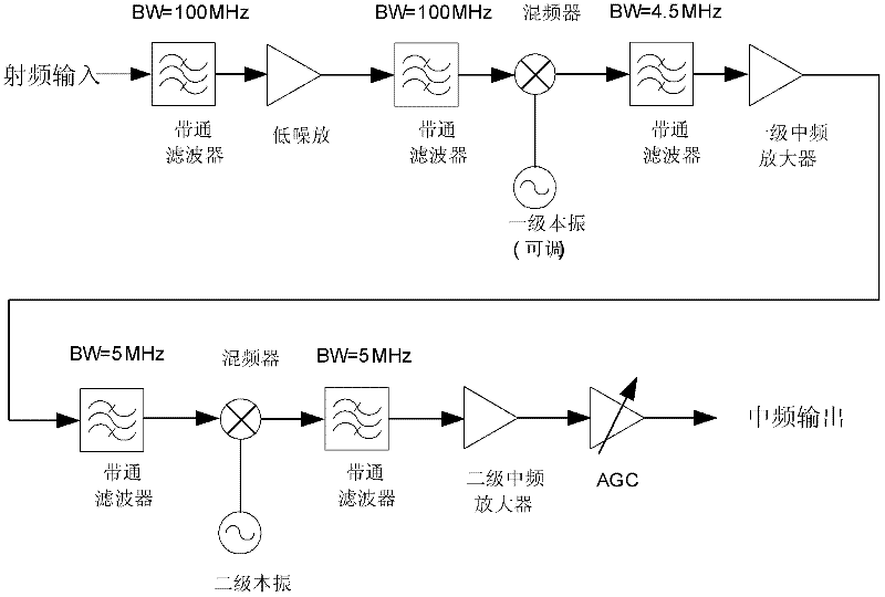 Micro/nano satellite measure and control communication integral transmitting and receiving system and realization method thereof