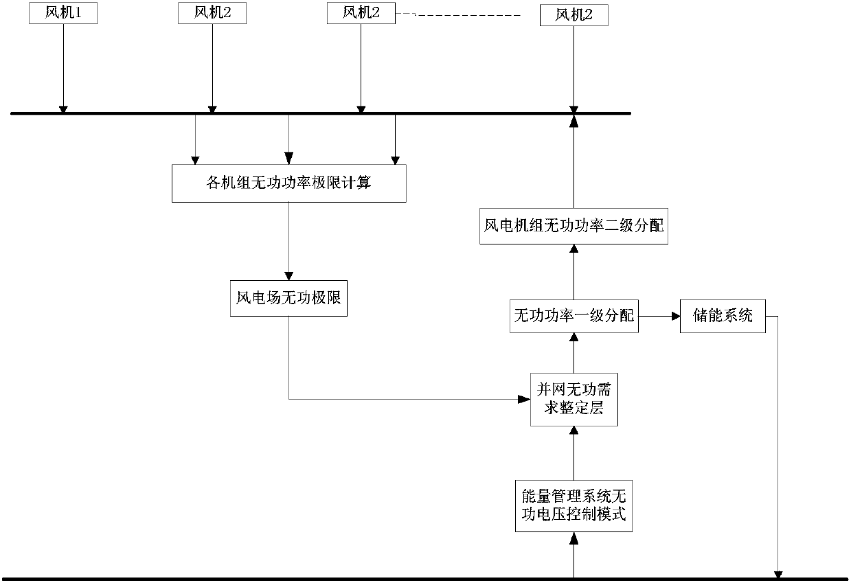 Wind farm voltage control method by combining energy storage