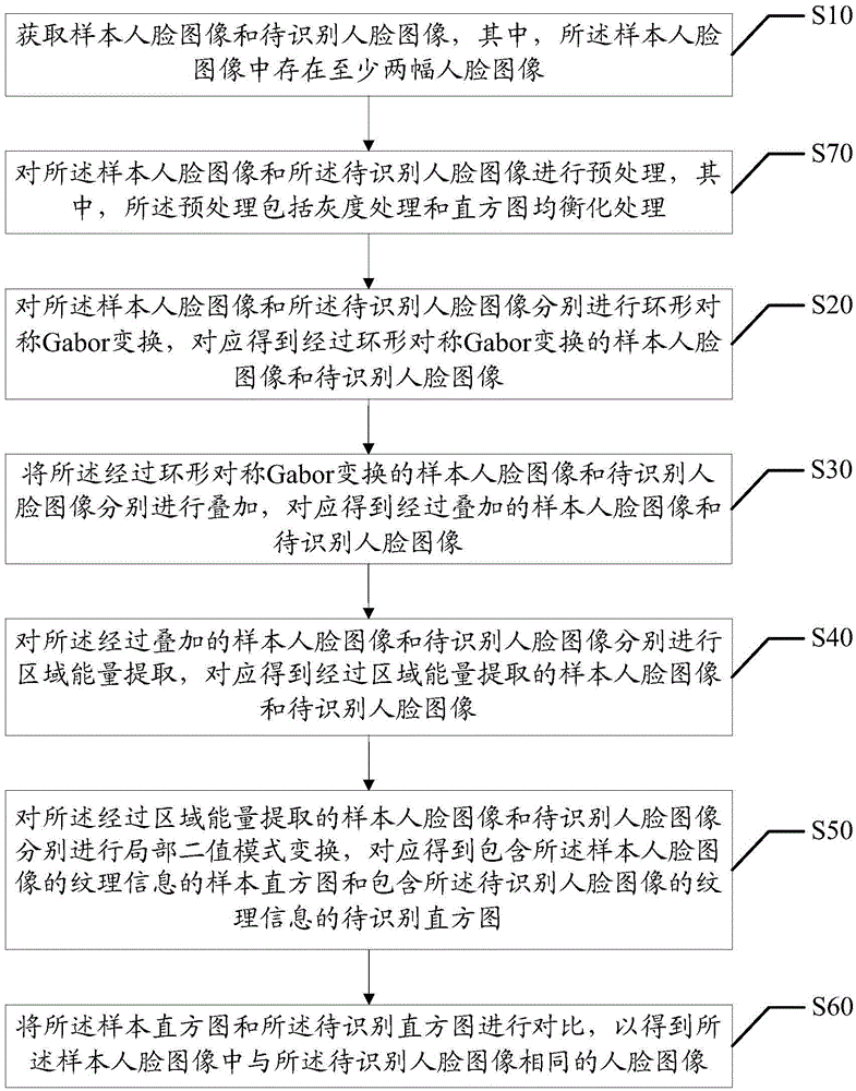 Face recognition method and device