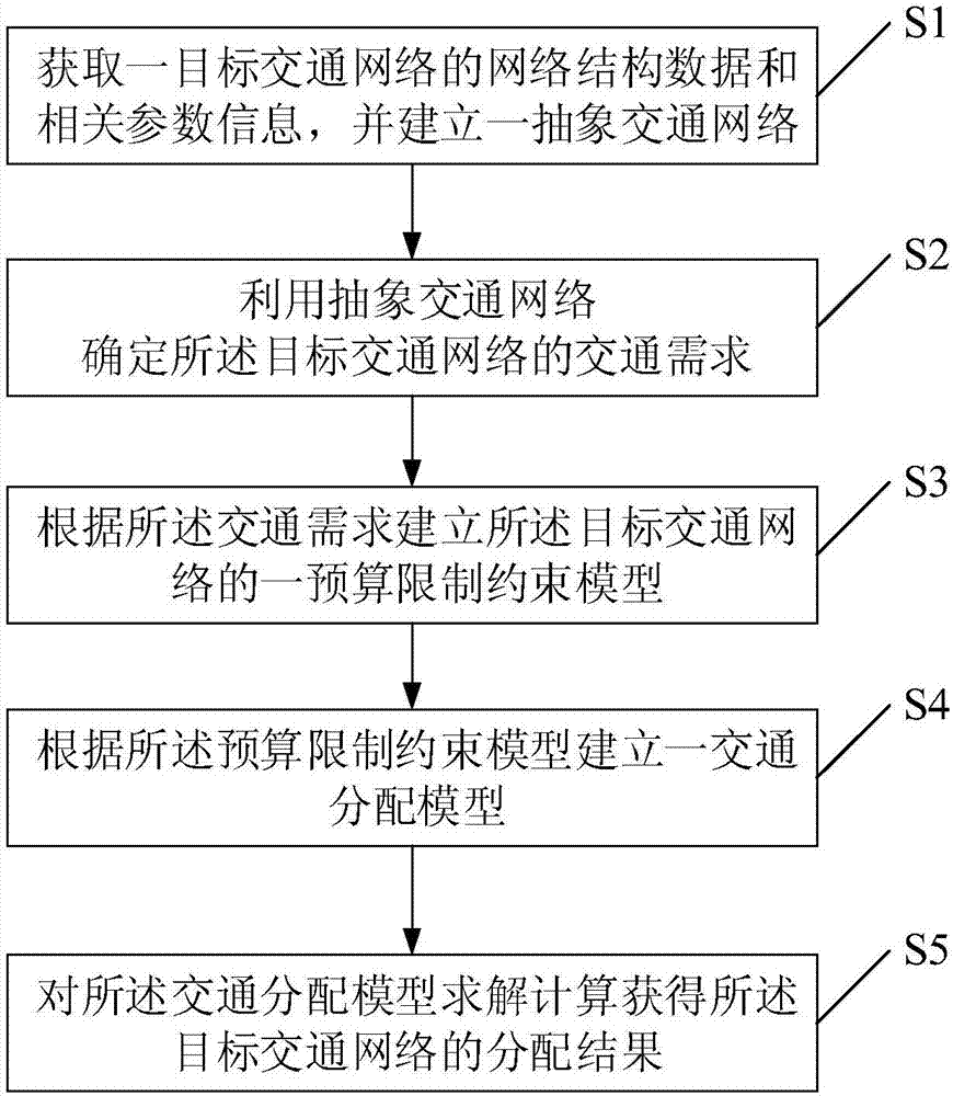 Traffic assignment method based on traveler budget constraint