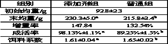 Chinese herbal medicine feed additive for promoting growth of allogynogenetic crucian carp