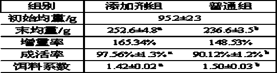 Chinese herbal medicine feed additive for promoting growth of allogynogenetic crucian carp