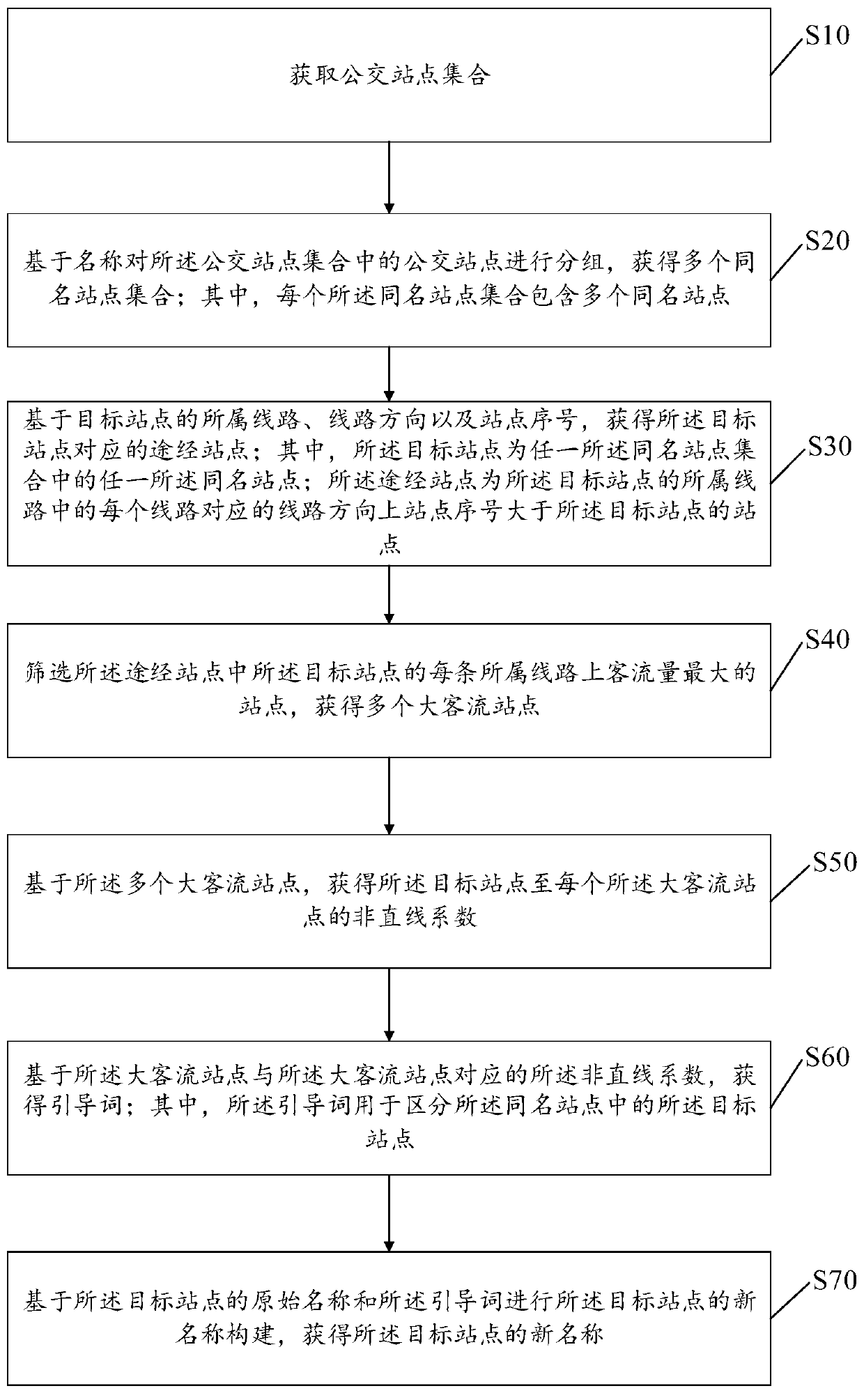 Bus stop name generation method and device