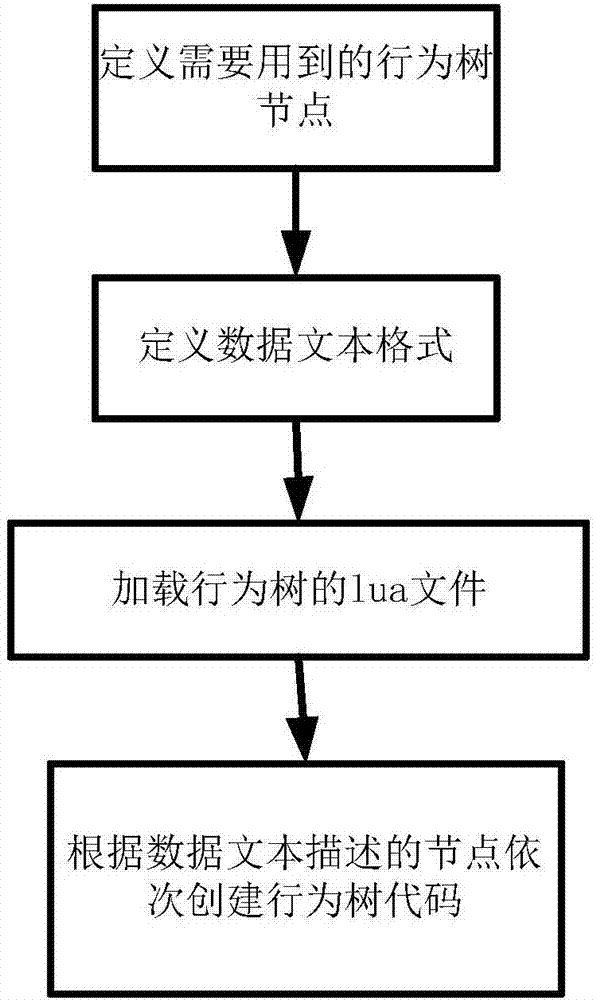 Method and system for automatically generating behavior tree codes