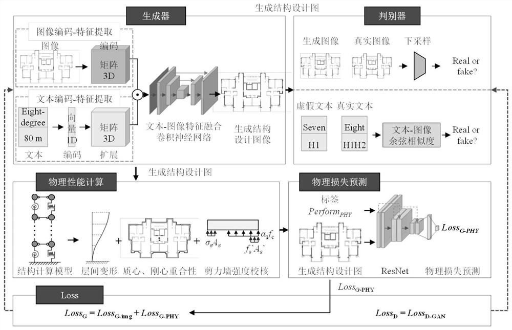 Physical-data-driven intelligent shear wall building structure design method and device