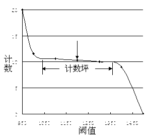 Method and system for detecting discrimination threshold of pulse-amplitude discriminator