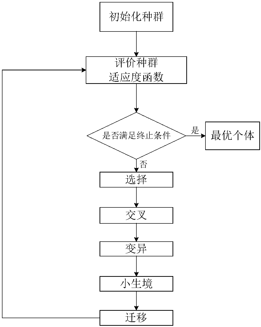 A multi-population niche genetic method for feature selection