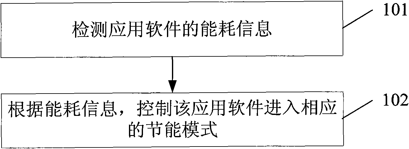 Energy-saving method and device