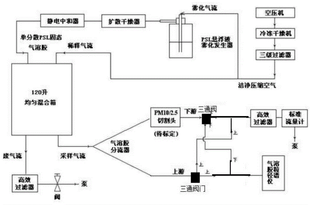 Filtration efficiency calibration system for air filtration equipment