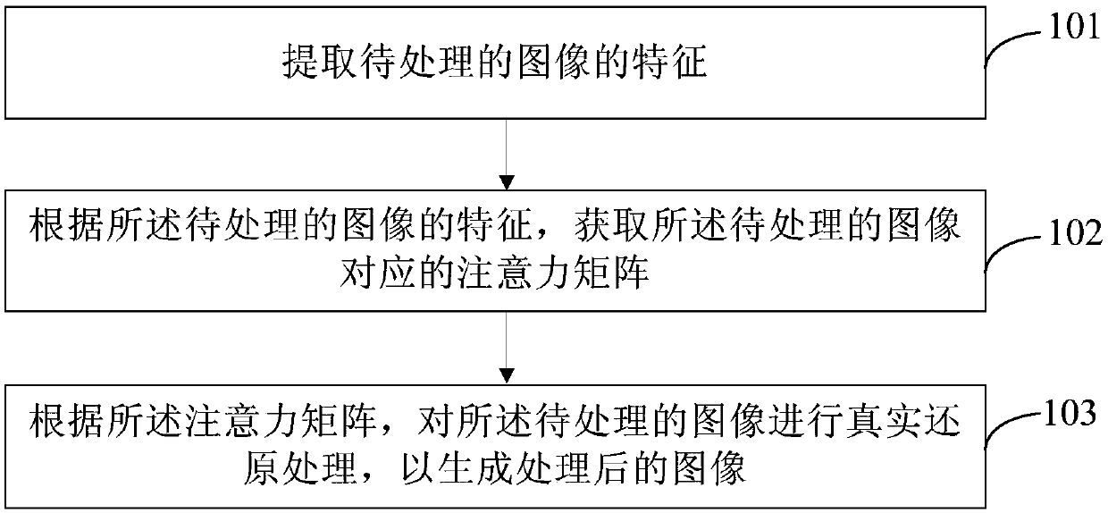 Image processing method, device and equipment and computer readable storage medium