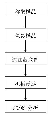 Method for measuring benzene and benzene, toluene, ethylbenzene and xylenes(BTEX) content of polypropylene fiber bundles and filter rods of cigarettes