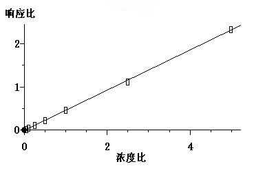 Method for measuring benzene and benzene, toluene, ethylbenzene and xylenes(BTEX) content of polypropylene fiber bundles and filter rods of cigarettes