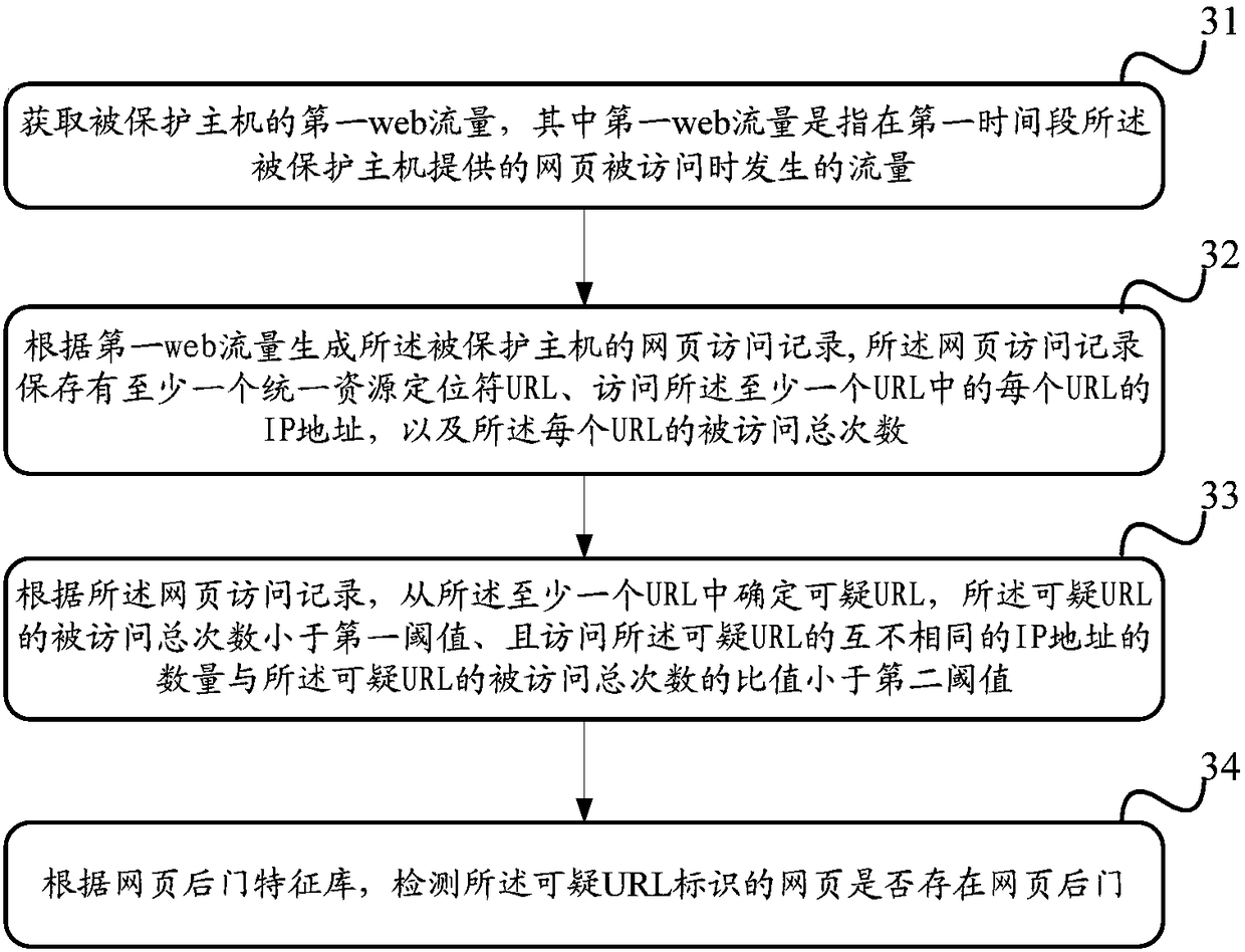 Webpage backdoor detecting method and device