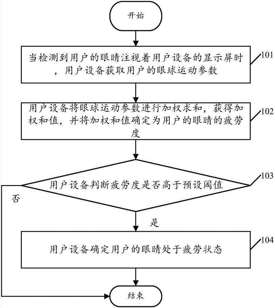 Eye fatigue detection method, device and user device