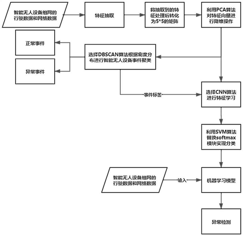 Intelligent unmanned equipment group network anomaly detection method and system based on machine learning