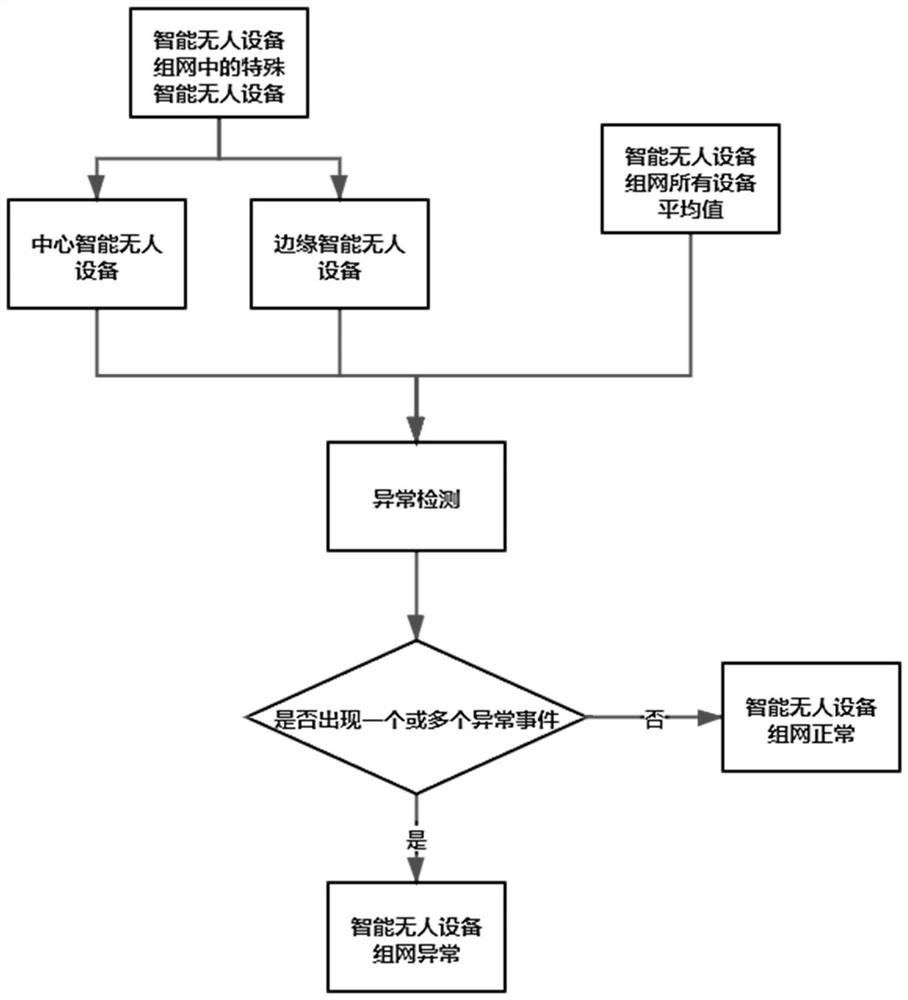 Intelligent unmanned equipment group network anomaly detection method and system based on machine learning