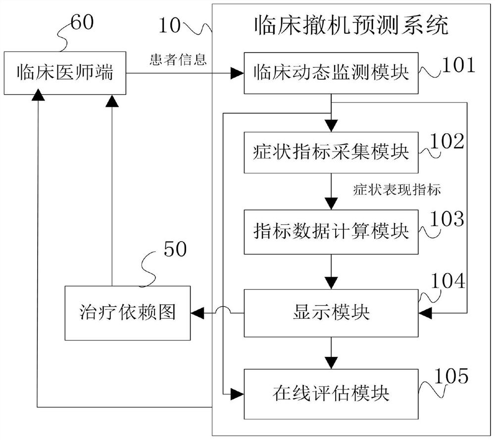 Clinical machine withdrawal prediction system and method