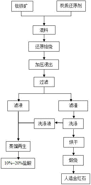 A process for preparing artificial rutile by leaching ilmenite with hydrochloric acid