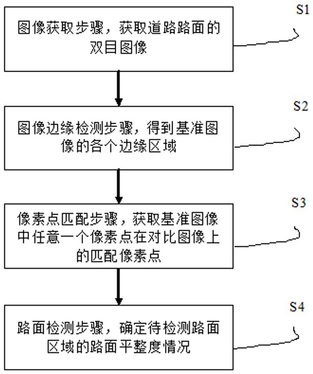 Smart city road pavement detection method and system based on computer vision