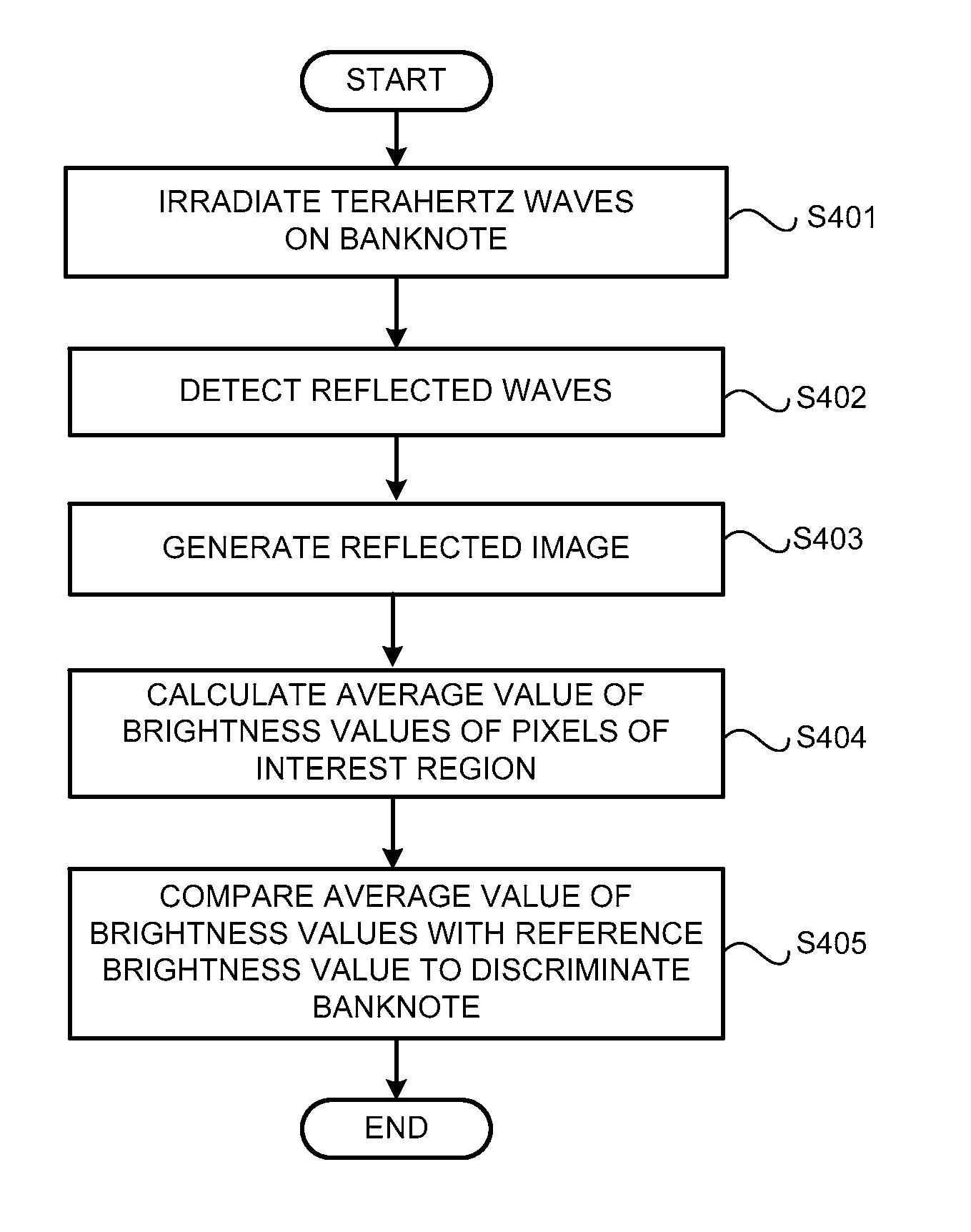 Method of discriminating banknote using terahertz electromagnetic waves