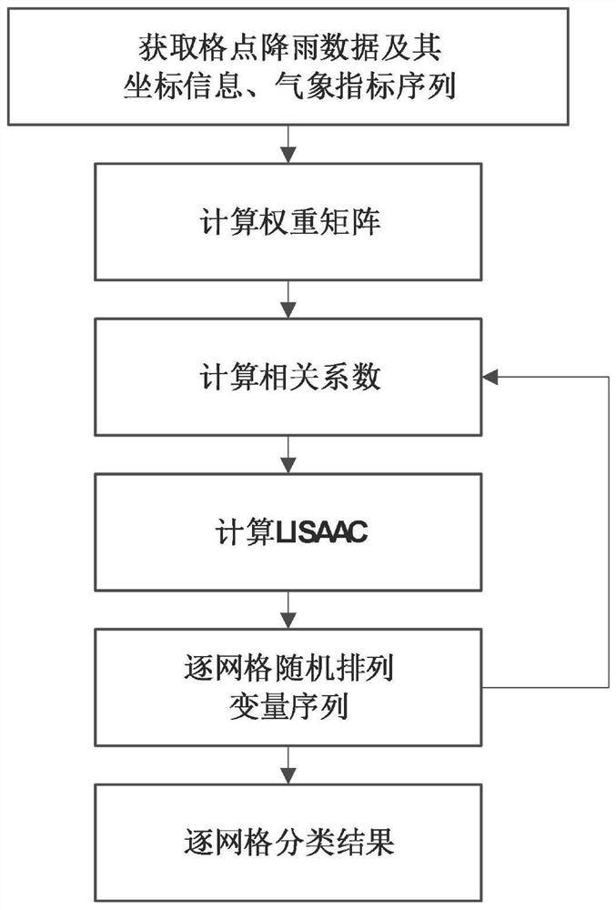 Spatial autocorrelation clustering method for remote correlation mode