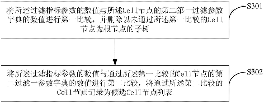 Scheduling method and system for Cell nodes through OpenStack cloud computing management platform