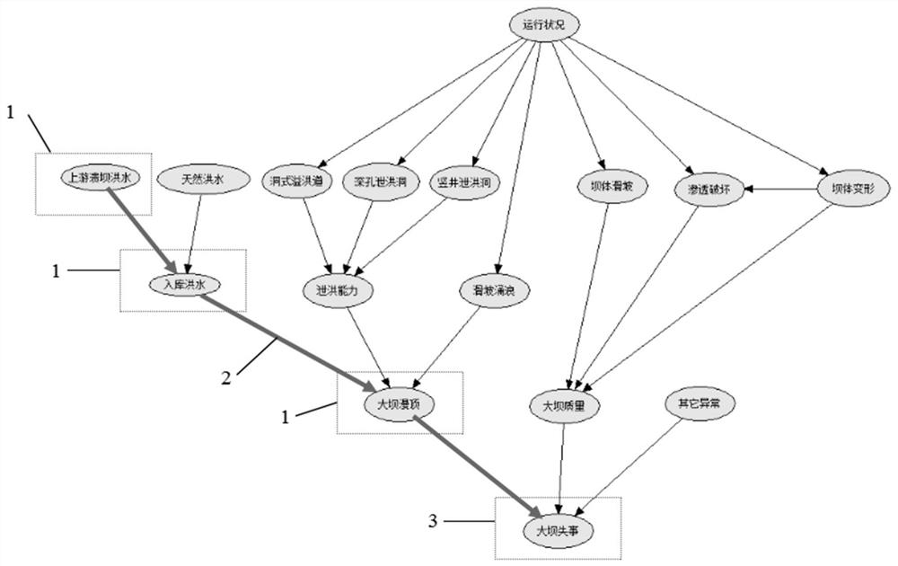 Identification method of key risk factors and risk transmission key path of cascade hydropower station based on Bayesian risk network