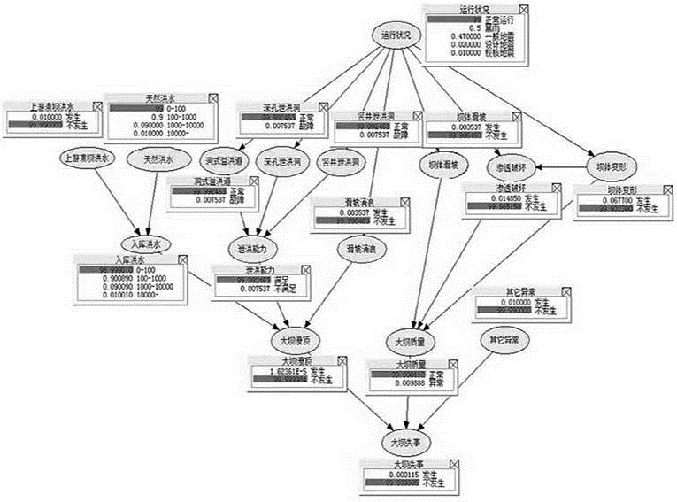 Identification method of key risk factors and risk transmission key path of cascade hydropower station based on Bayesian risk network