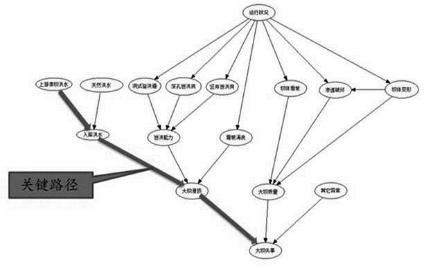 Identification method of key risk factors and risk transmission key path of cascade hydropower station based on Bayesian risk network