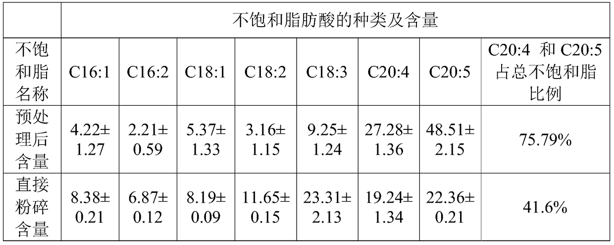 A kind of method extracting unsaturated fatty acid from Asian centipede algae