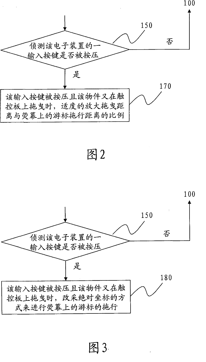 Control method for cursor of touch control panel