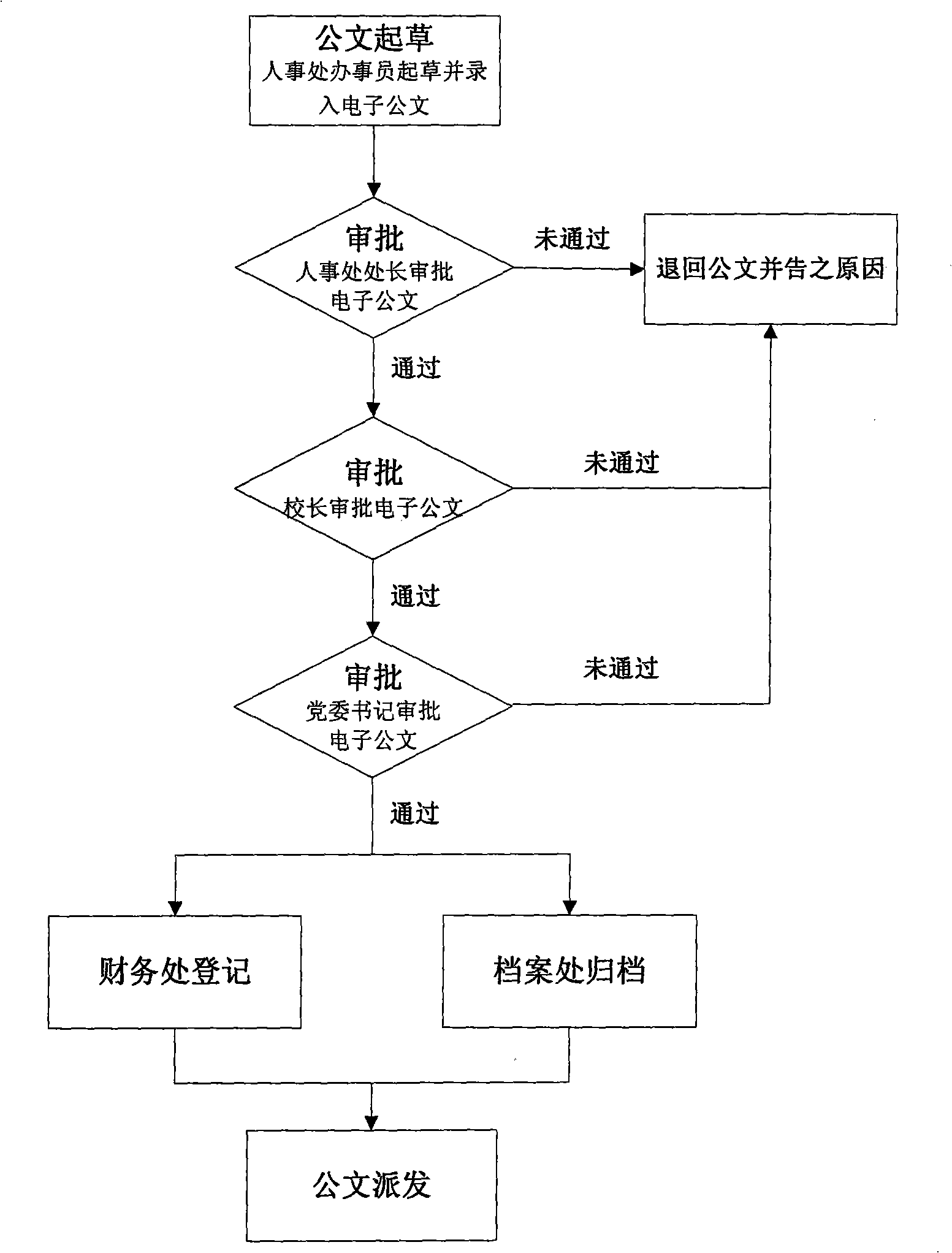 Electronic official document circulation automatization method based on Web service