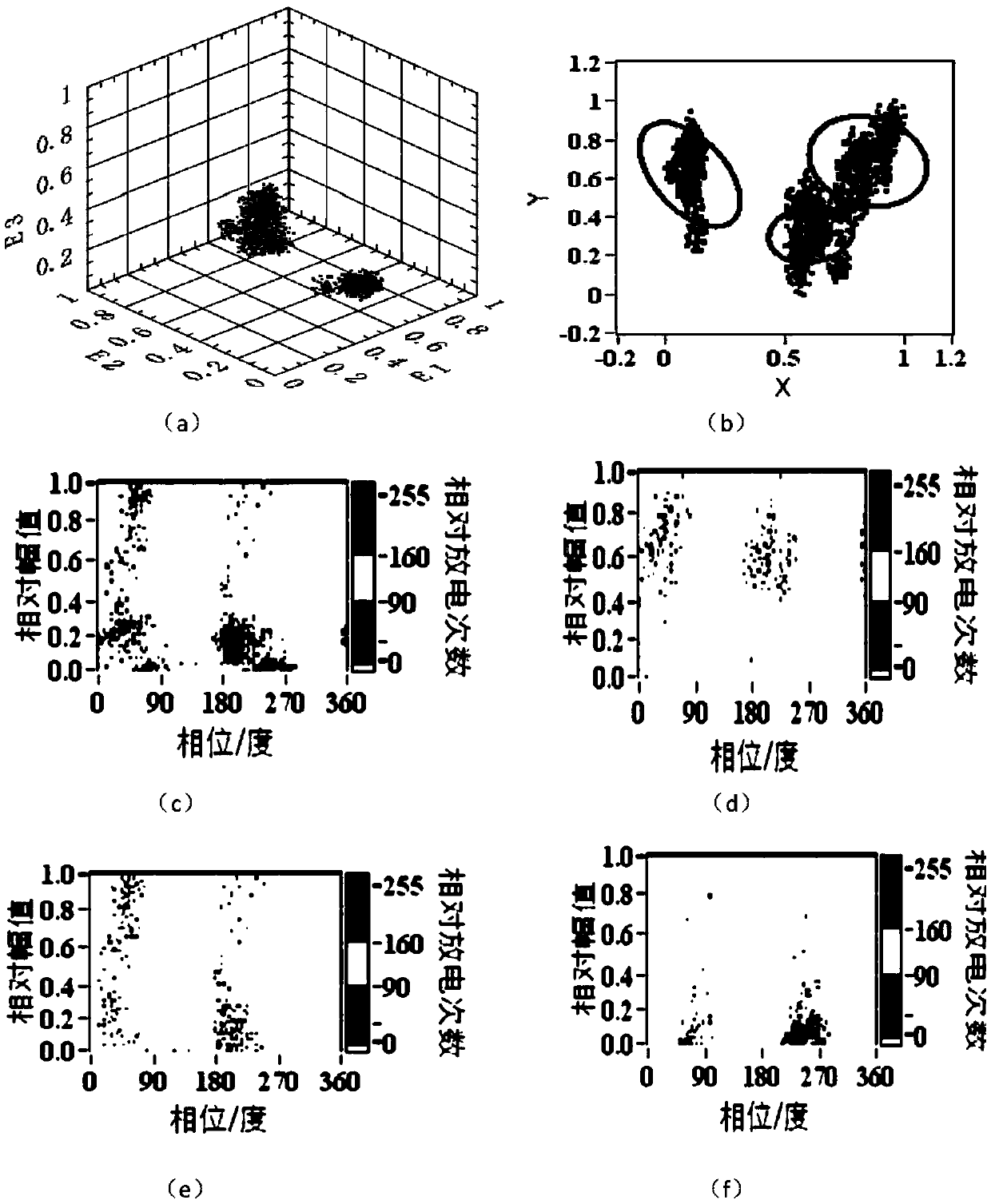 A partial discharge signal clustering method under multi-source discharge and interference superposition conditions