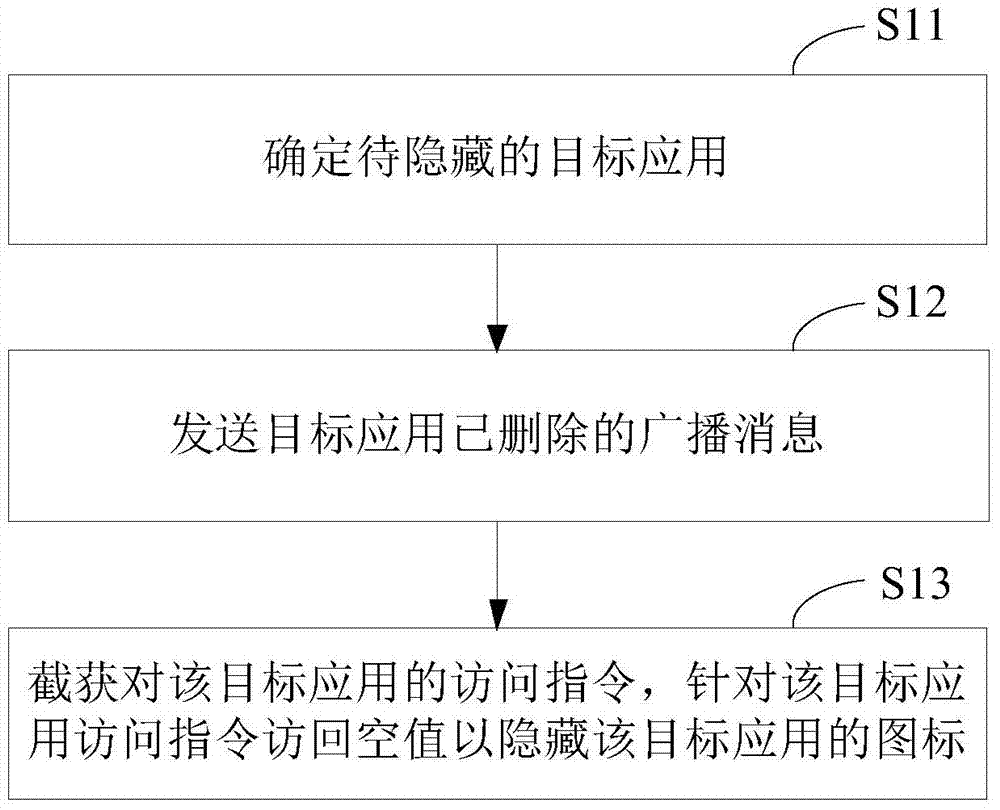 Application hidden control method and device