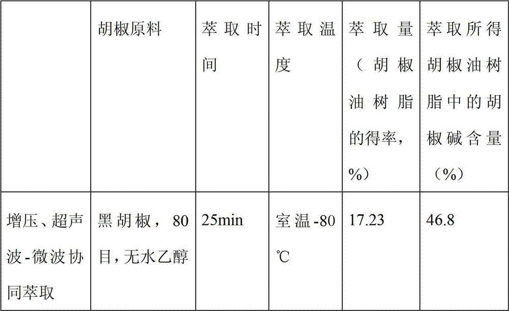 Preparation method of pepper oleoresin