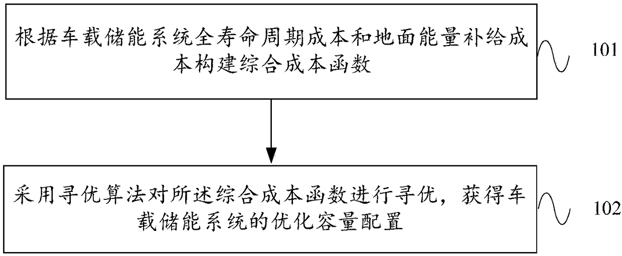 Vehicle and ground-integrated capacity configuration method and device for railway vehicle