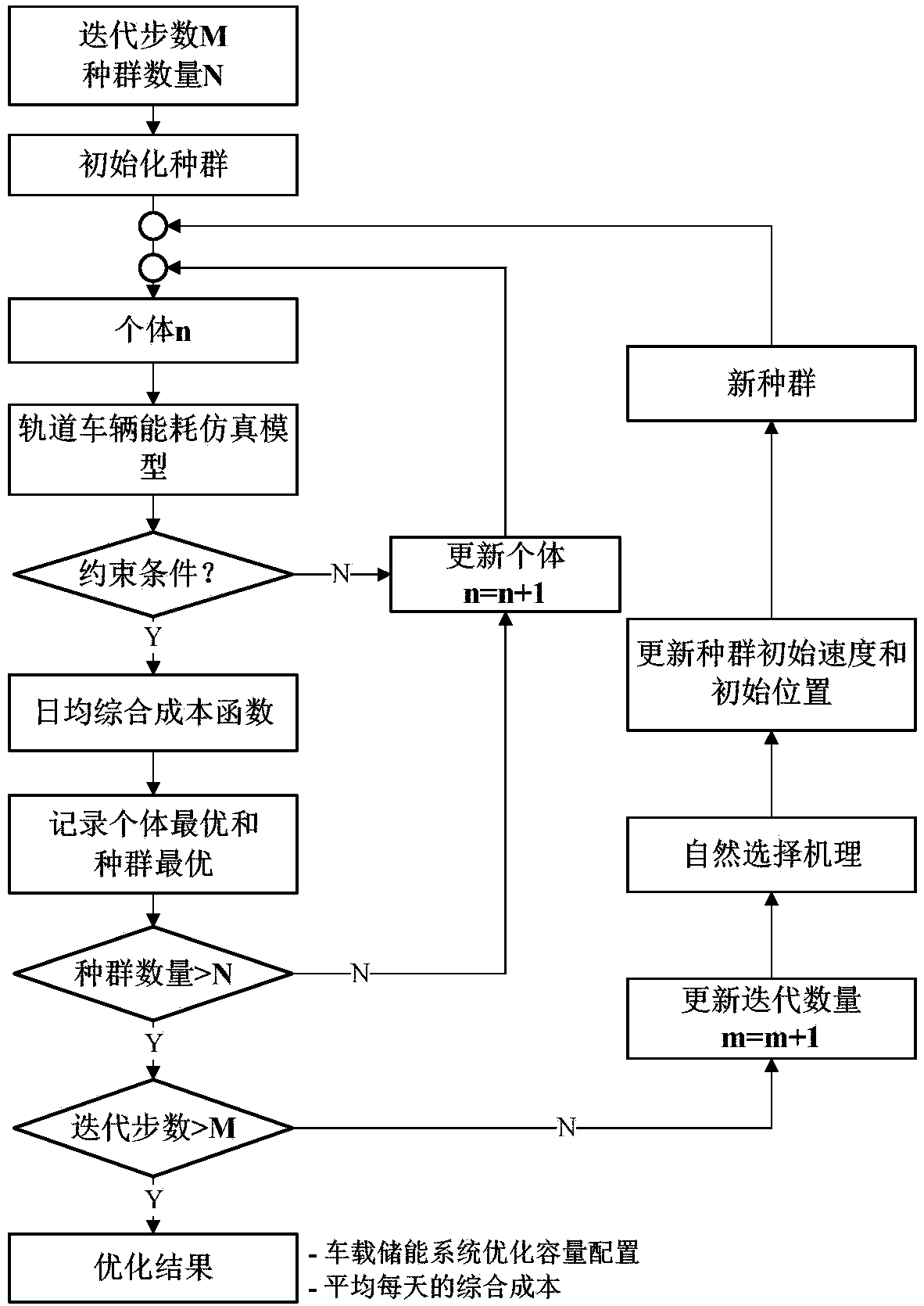 Vehicle and ground-integrated capacity configuration method and device for railway vehicle