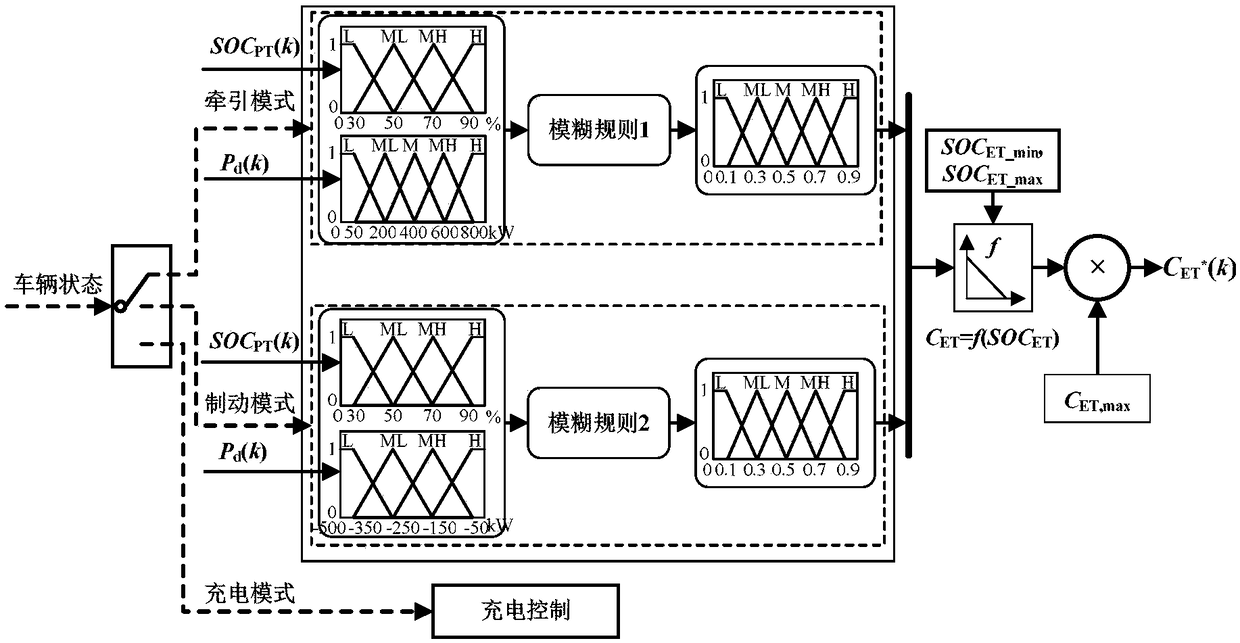 Vehicle and ground-integrated capacity configuration method and device for railway vehicle