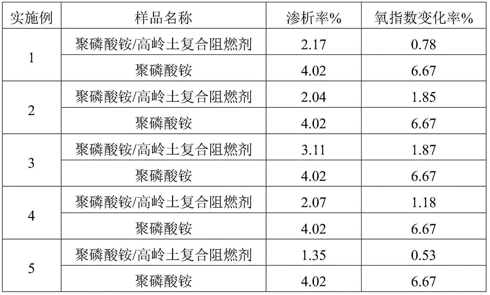 Preparation method for ammonium polyphosphate/kaolin composite flame retardant