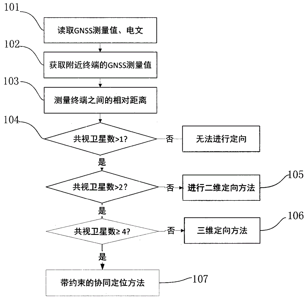 Cooperative localization-based terminal-to-terminal orientation method and device